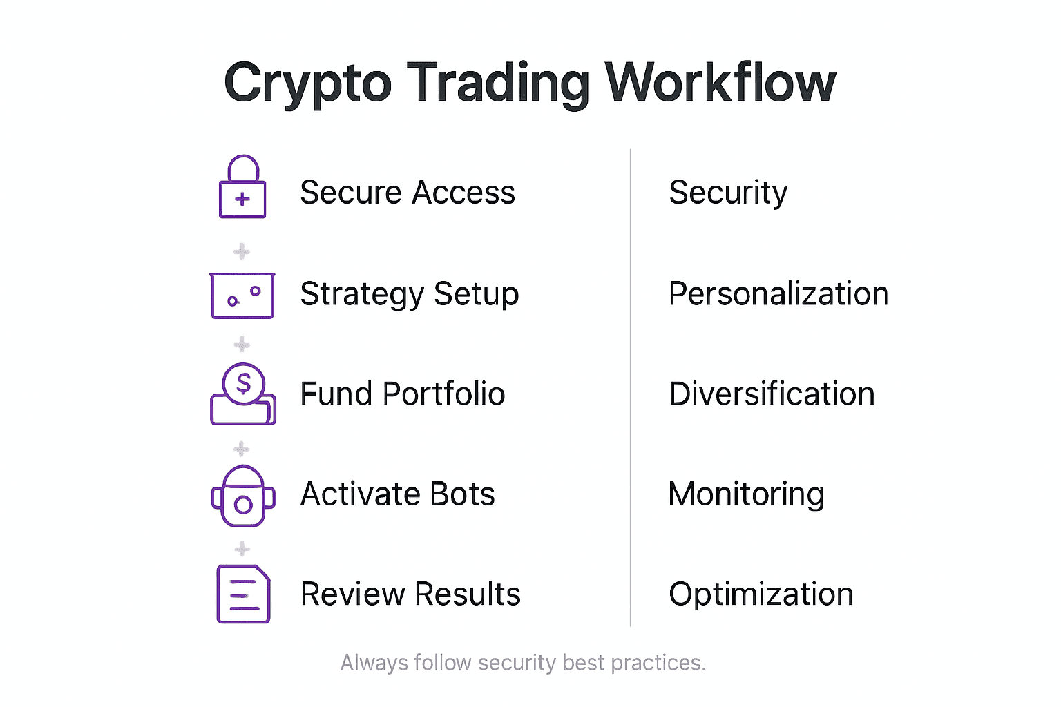 Infographic showing crypto trading workflow overview