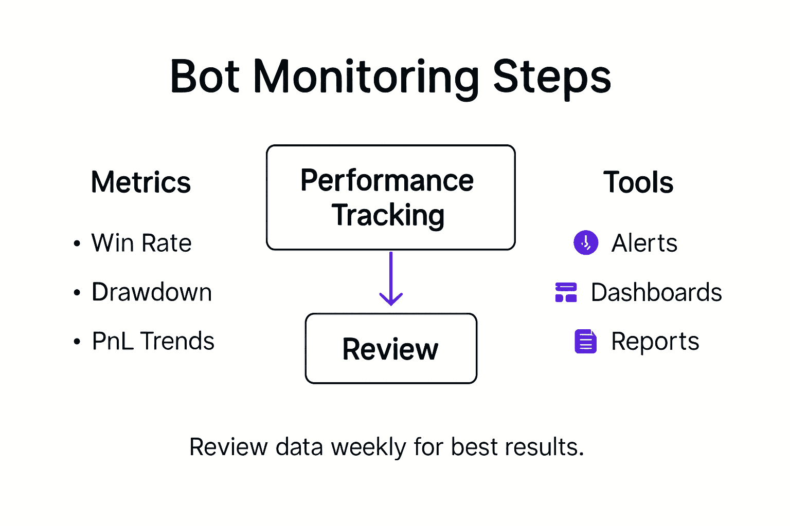 Infographic monitoring crypto trading bot steps