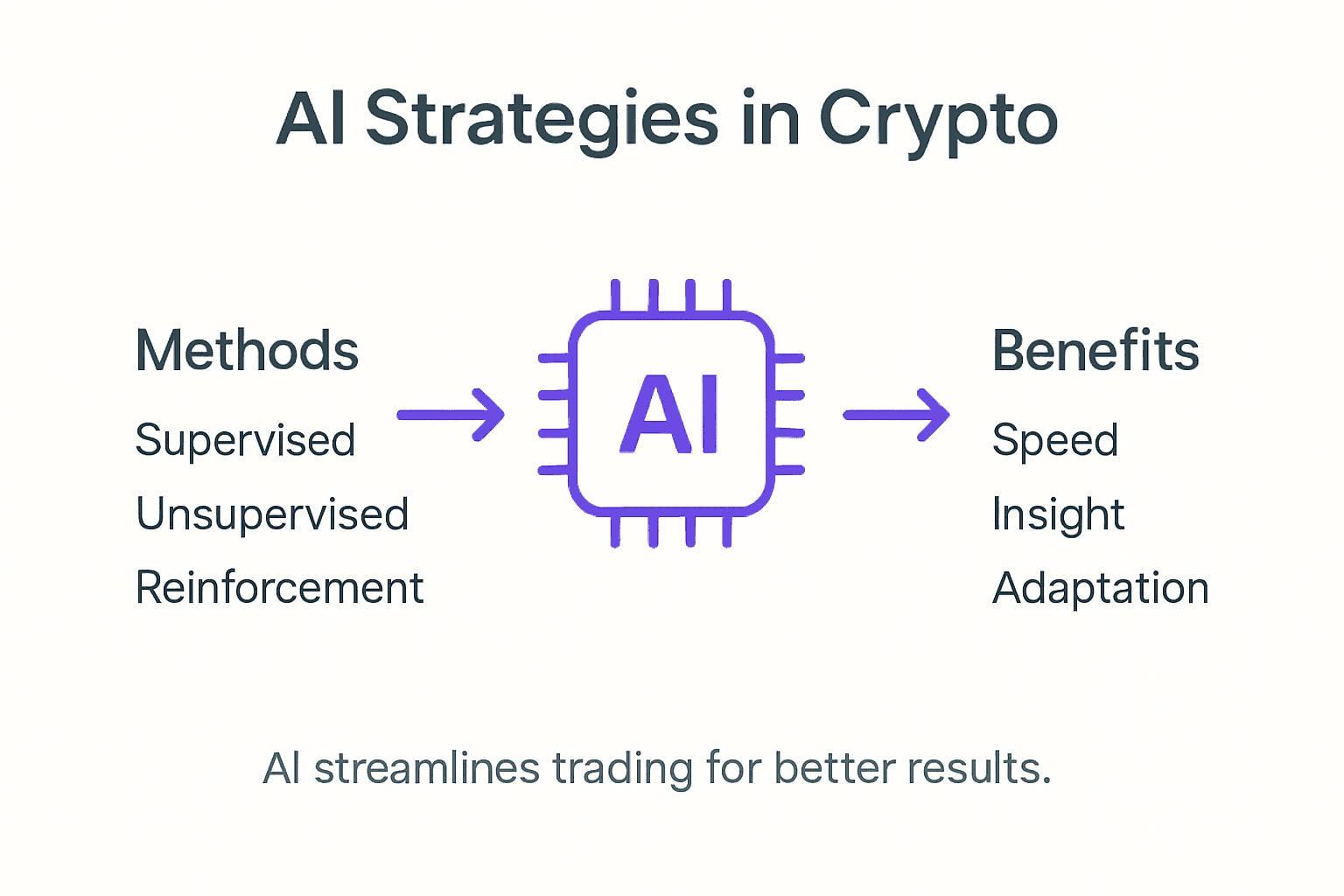 Infographic showing AI strategies and benefits in crypto