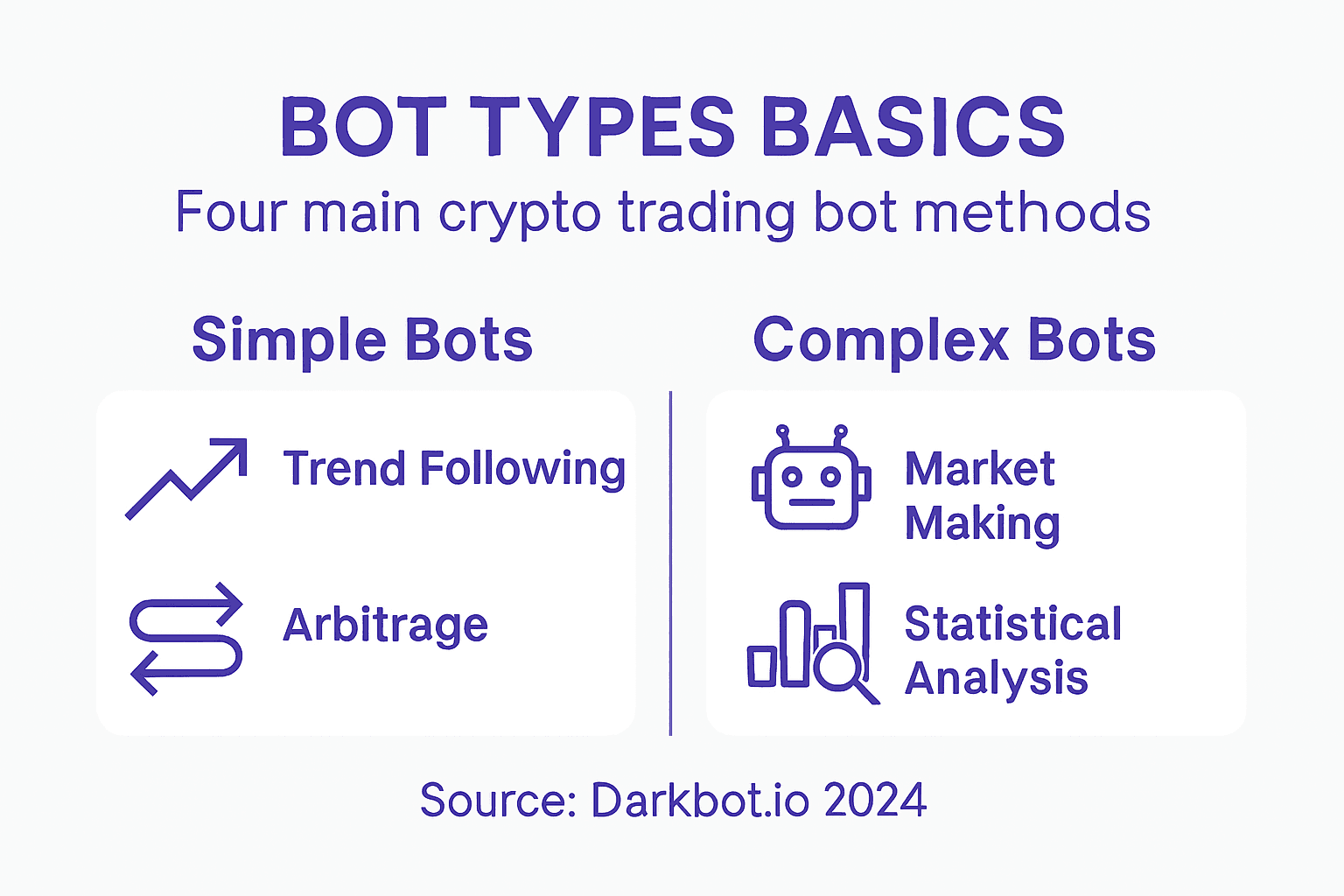 Infographic showing main crypto trading bot types