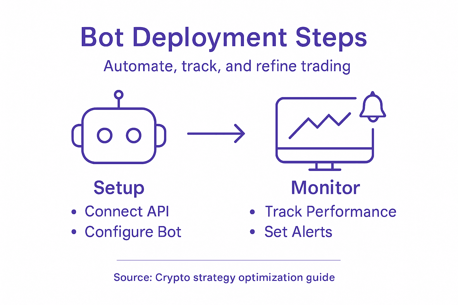 Infographic showing crypto bot deployment process
