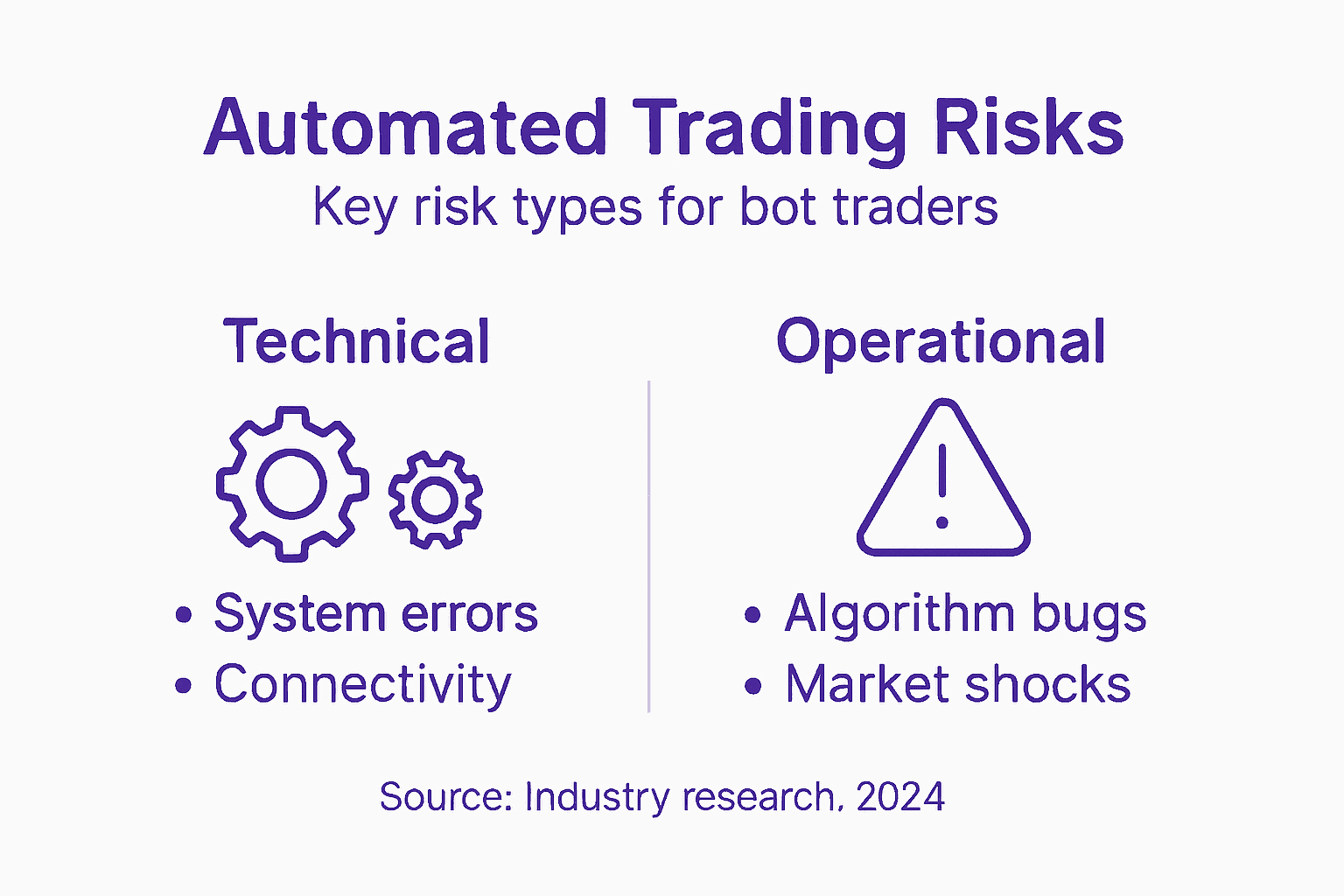 Infographic with main automated trading risk types