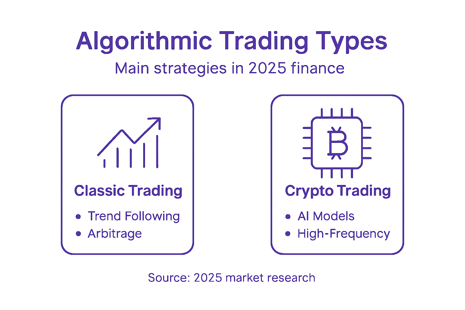 Інфографіка, що порівнює типи та стратегії торгівлі
