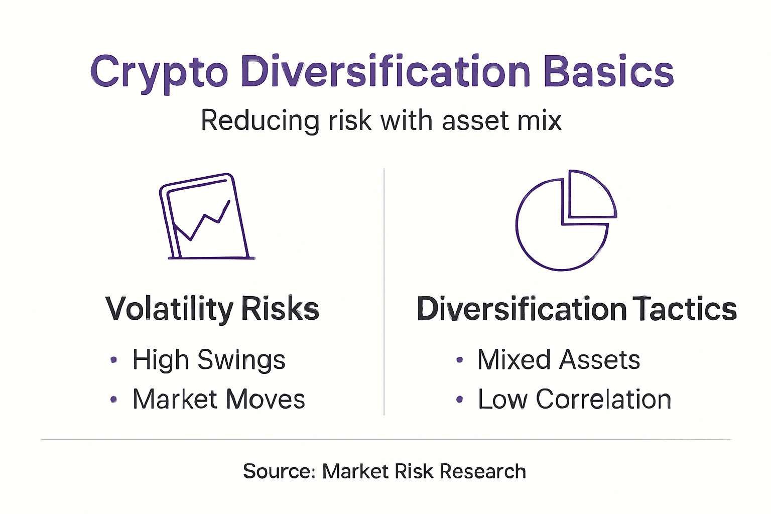 Інфографіка про диверсифікацію криптопортфеля