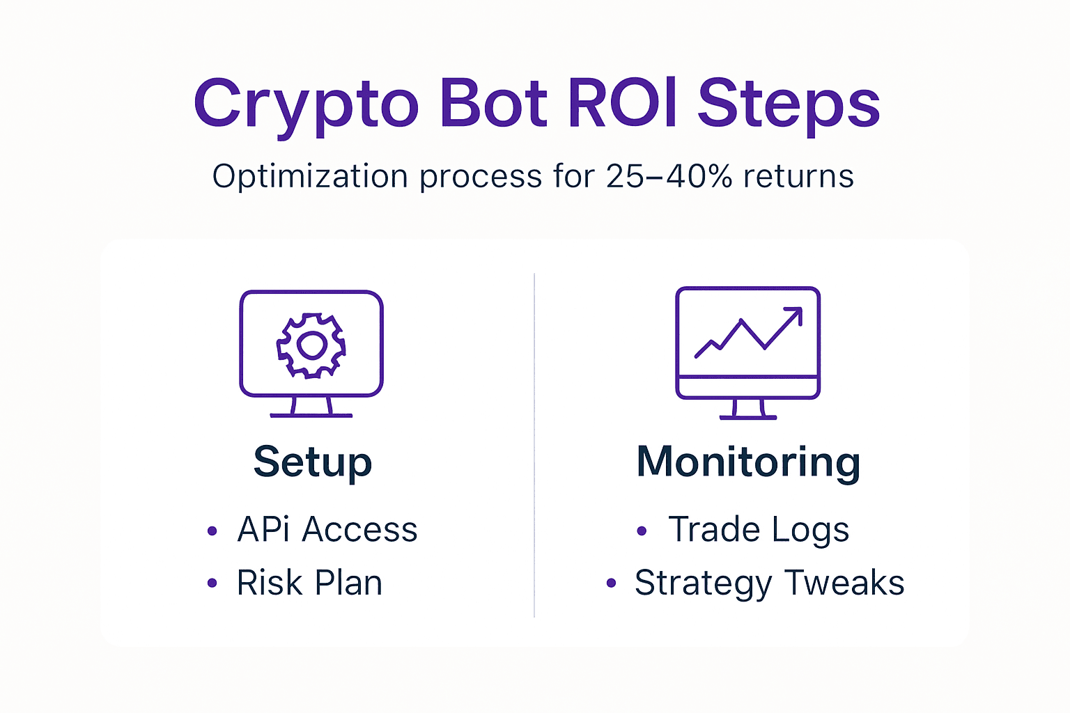 Infographic showing crypto trading ROI steps