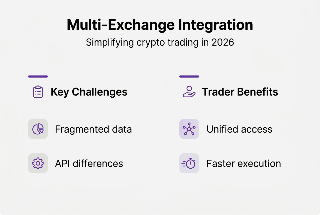 Infographic summarizing multi-exchange integration challenges and benefits