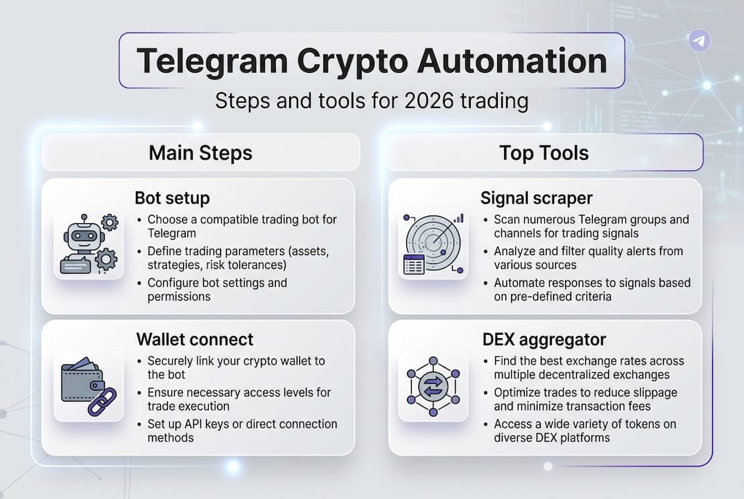 Infographic showing Telegram crypto automation tools and steps