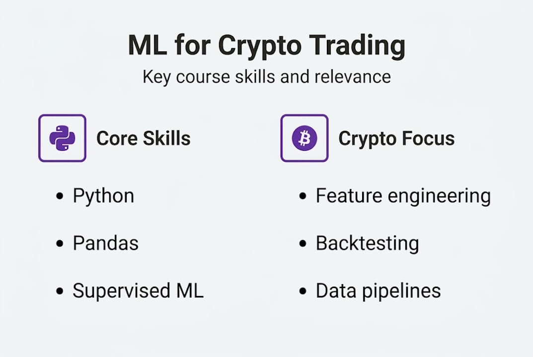 Infographic showing ML trading skills for crypto