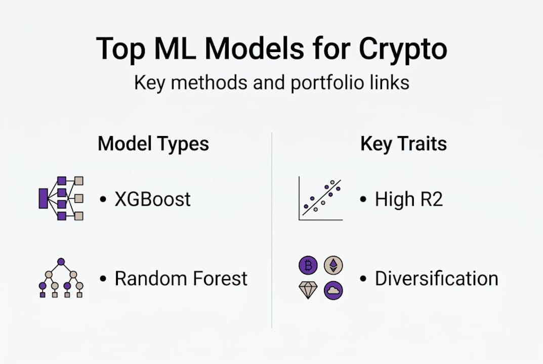 Infographic of top ML models for crypto