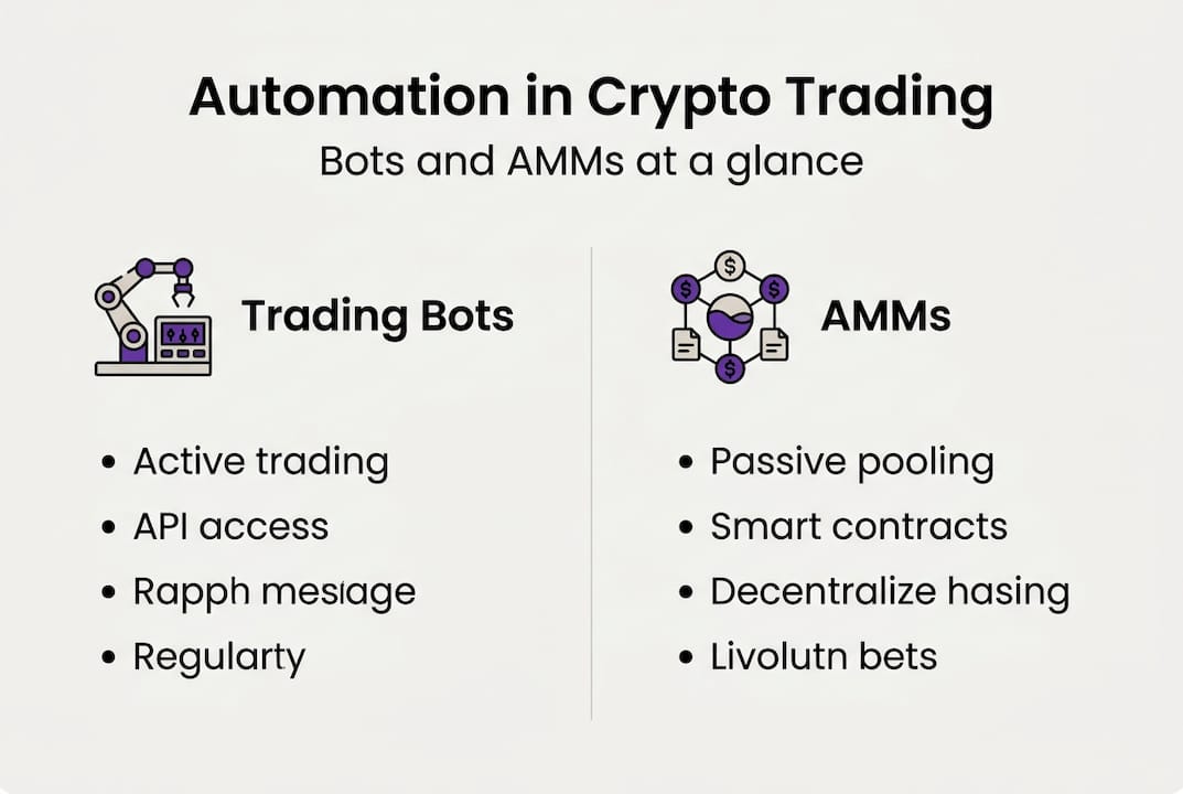 Infographic comparing bots and AMMs in crypto