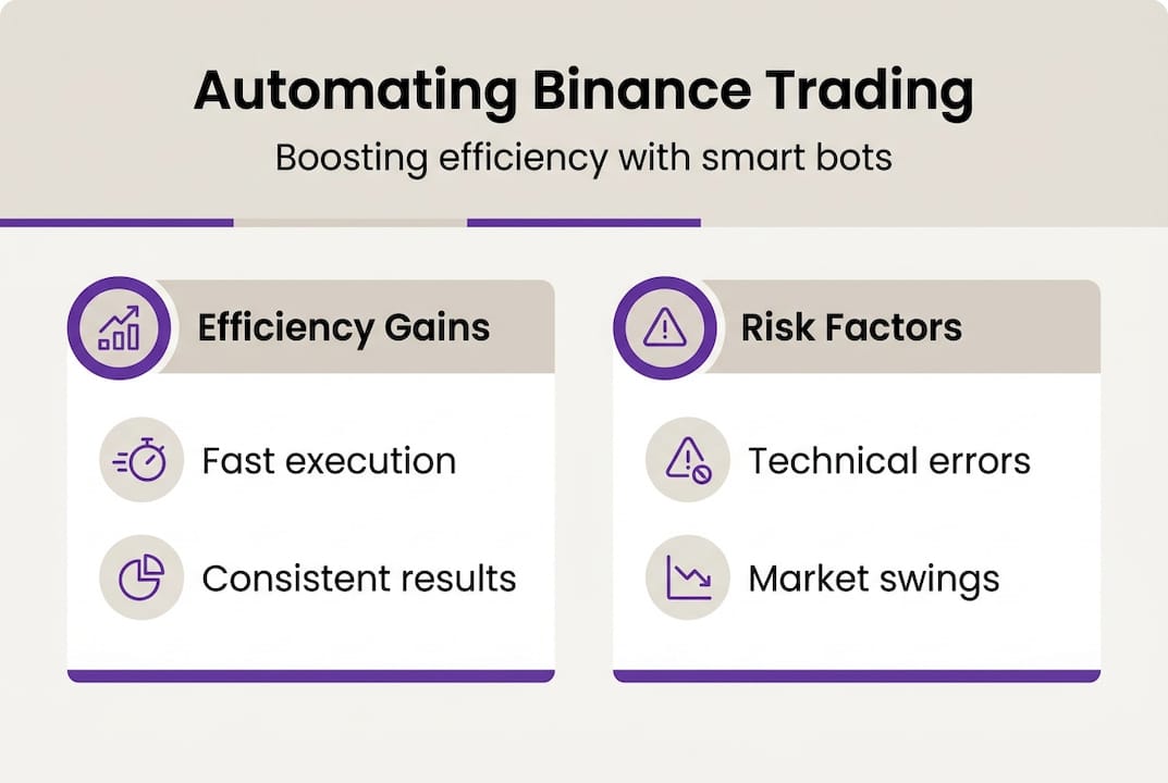 Infographic on Binance automation efficiency and risks
