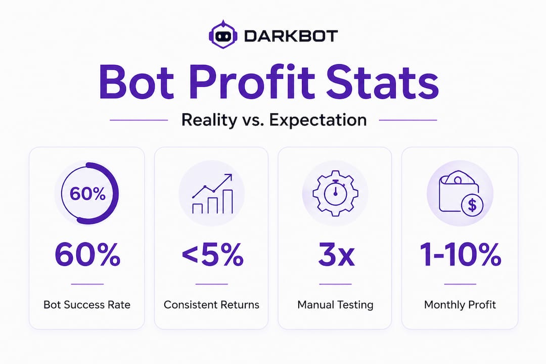 Stat callouts for bot profit expectations