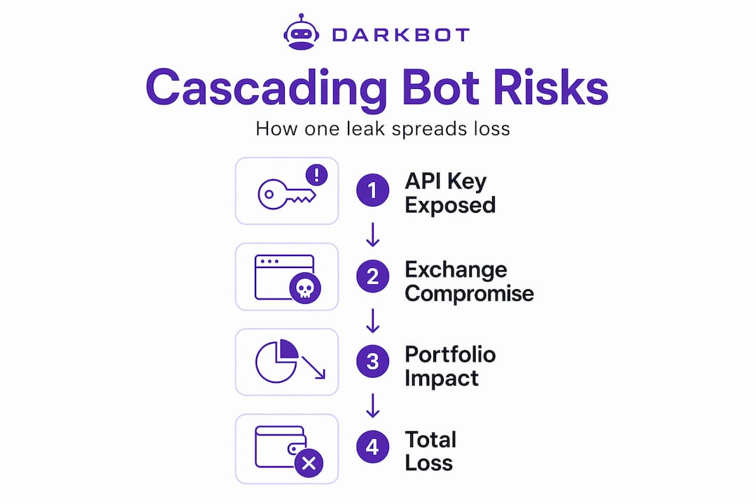 Infographic showing steps of cascading crypto bot risk