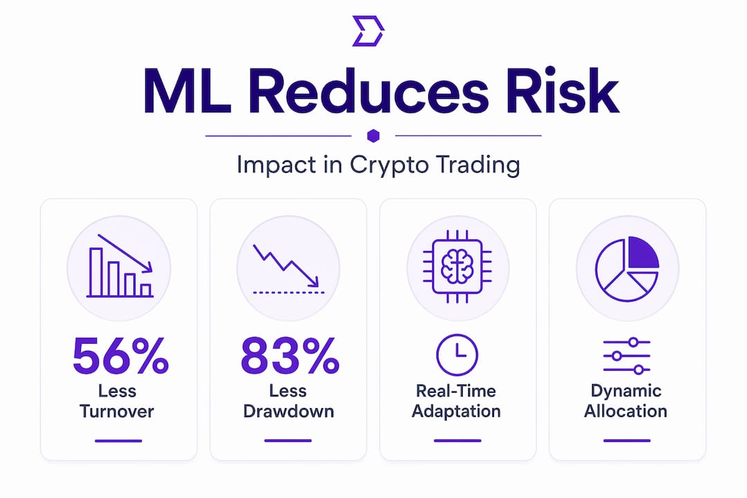 Infographic showing machine learning impact on crypto risk