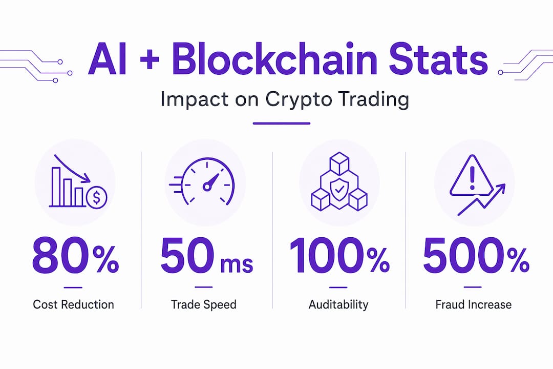Infographic: key stats for AI and blockchain integration