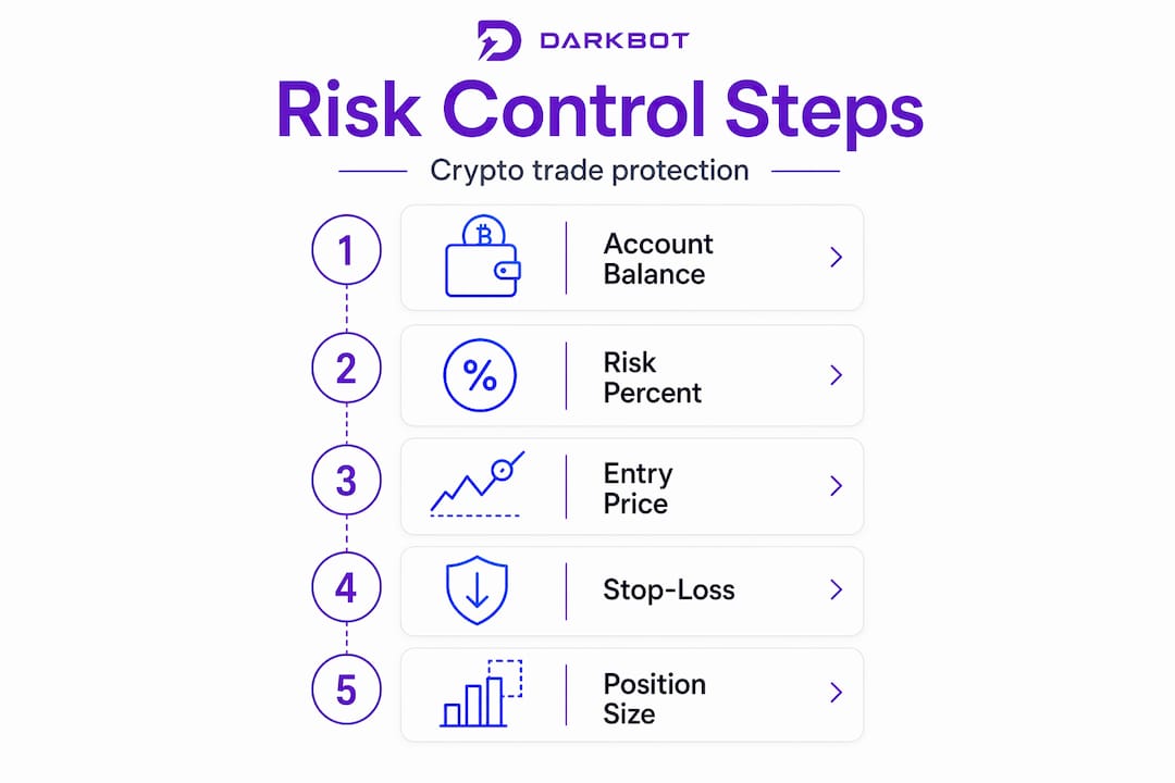 Infographic showing crypto risk control steps