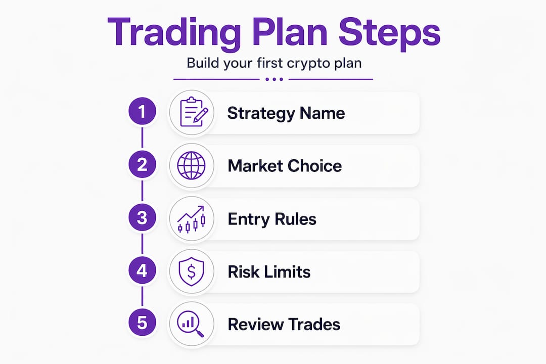 Infographic detailing steps of a crypto trading plan