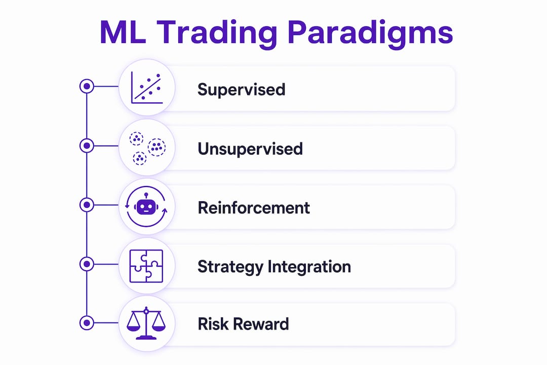 Infographic showing machine learning trading paradigms steps