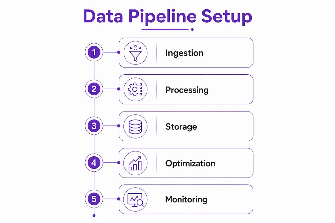 Infographic illustrating real-time crypto data pipeline stages