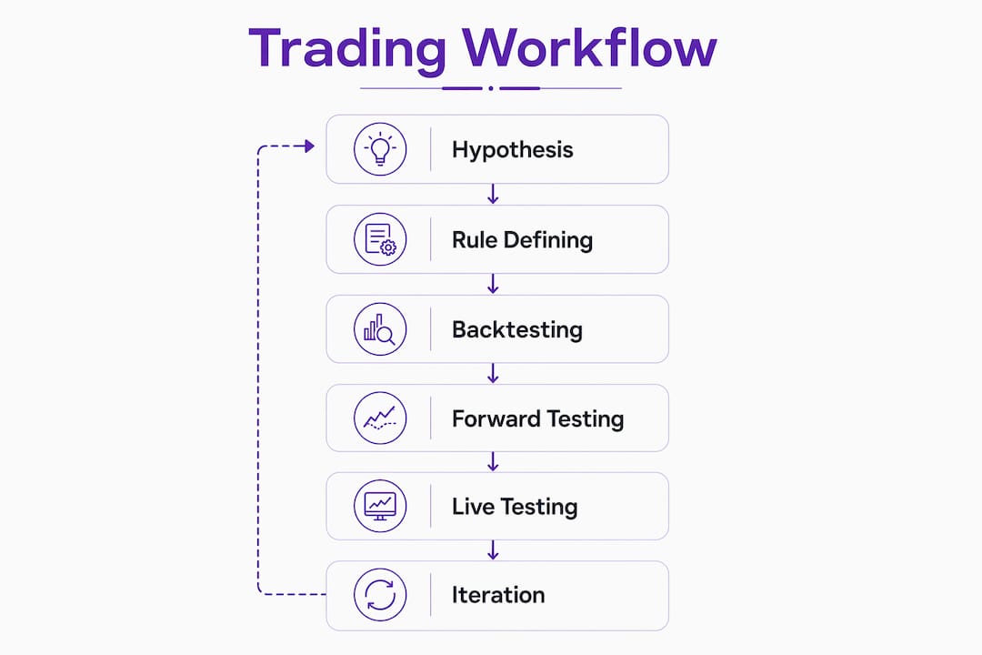 Infographic showing crypto trading workflow steps