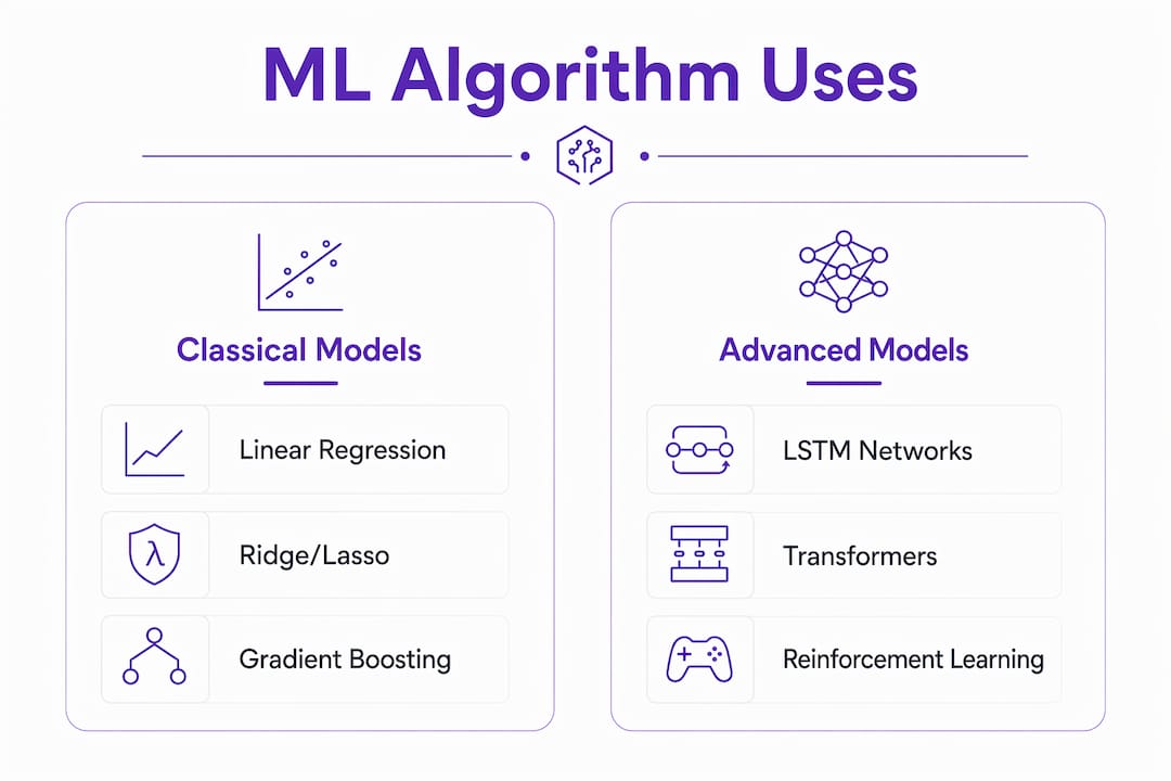 Infographic comparing classical and advanced ML models in finance