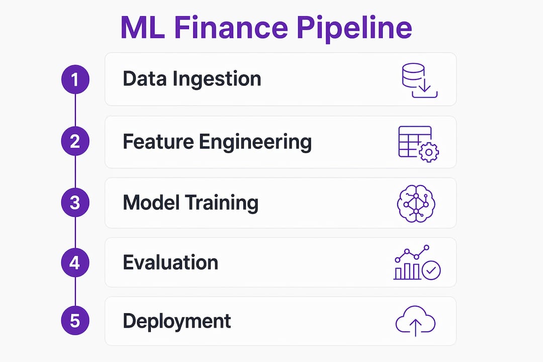 Infographic showing machine learning finance pipeline steps