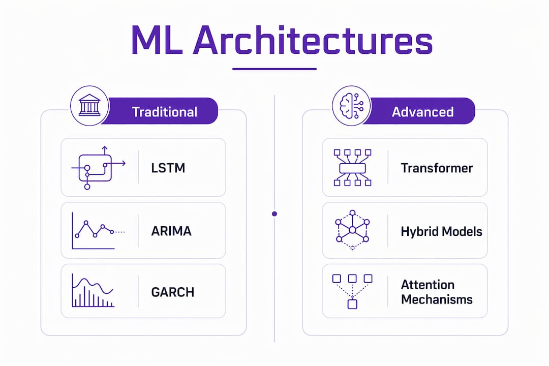 Infographic comparing ML architectures for forecasting