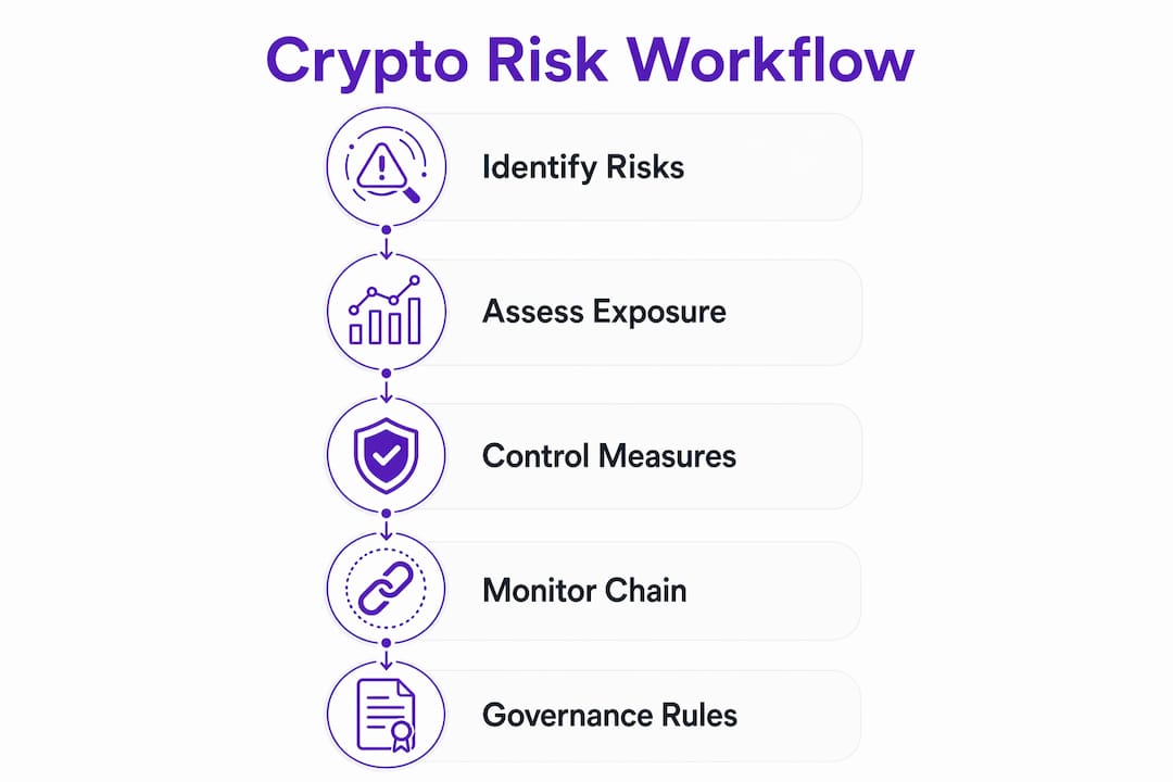 Infographic showing crypto risk management workflow steps