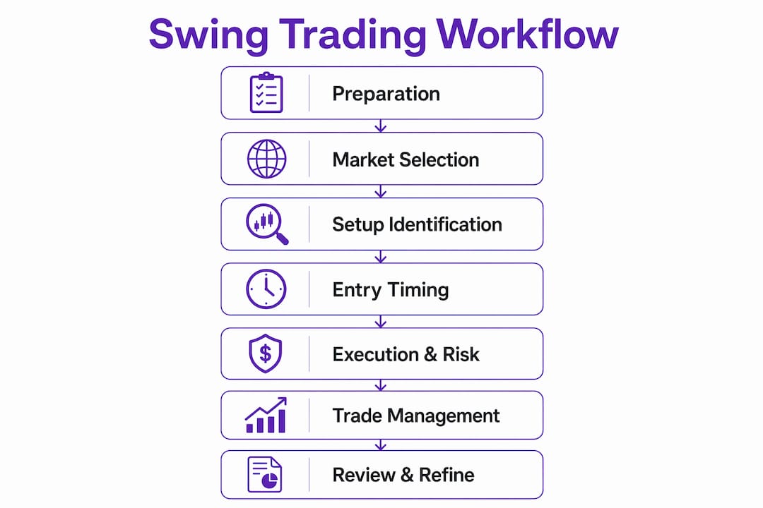 Infographic showing step-by-step swing trading workflow