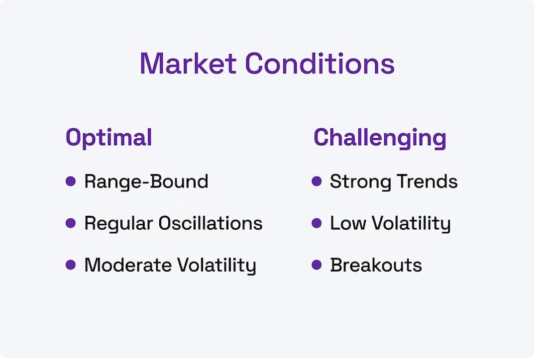 Infographic comparing market conditions favorable and unfavorable for grid bots