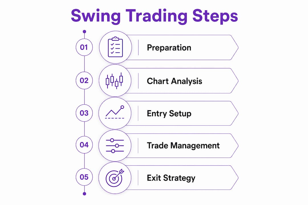 Infographic outlining step-by-step swing trading process