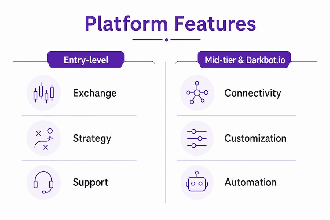 Infographic comparing AI crypto trading platform features