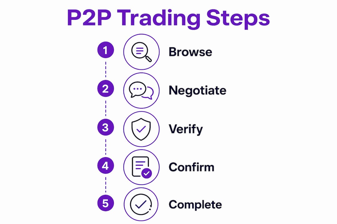 Infographic outlining five steps in P2P crypto trading
