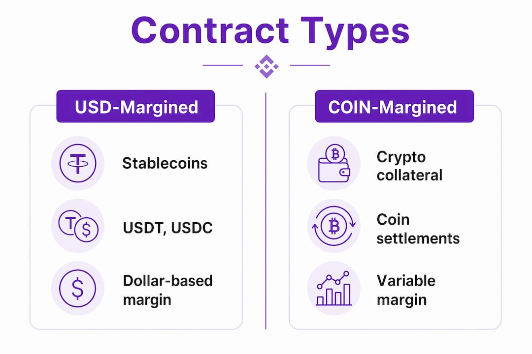 Infographic comparing USD-Margined vs COIN-Margined Binance Futures contracts