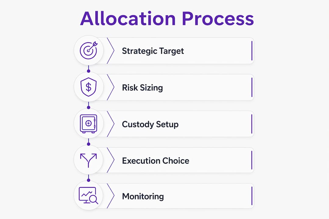 Infographic showing digital asset allocation process steps