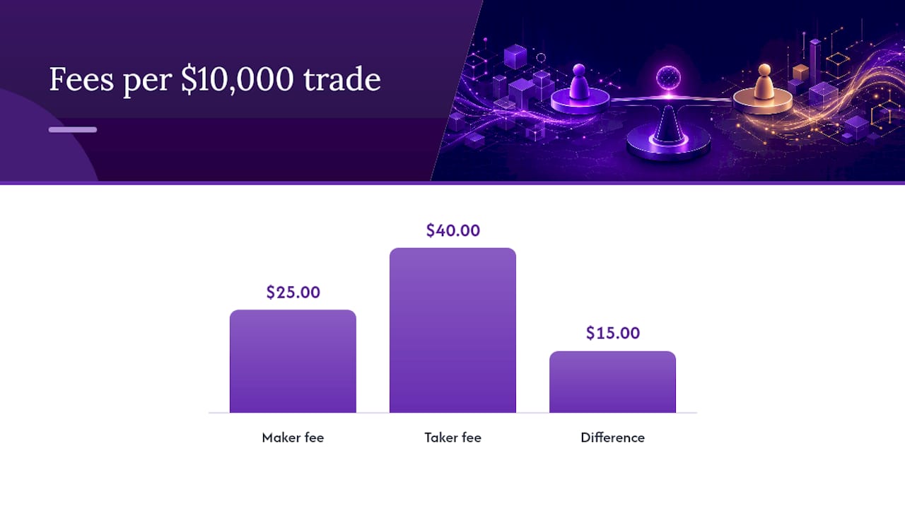 Diagram of maker vs taker fee tiers and rebates