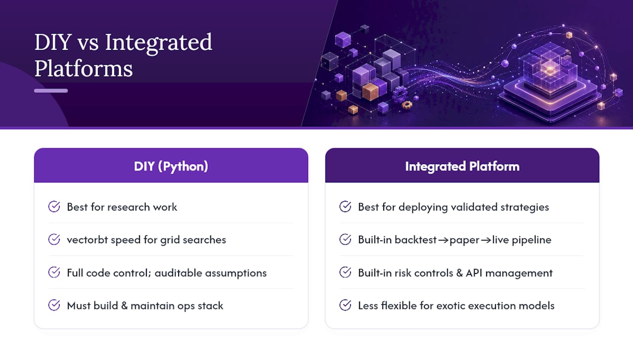 When to DIY your backtests versus using an integrated platform — overview diagram