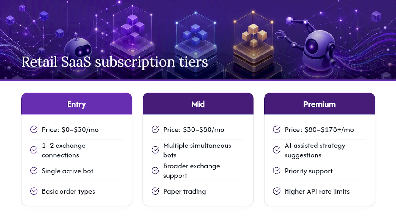 Diagram comparing retail SaaS subscription tiers
