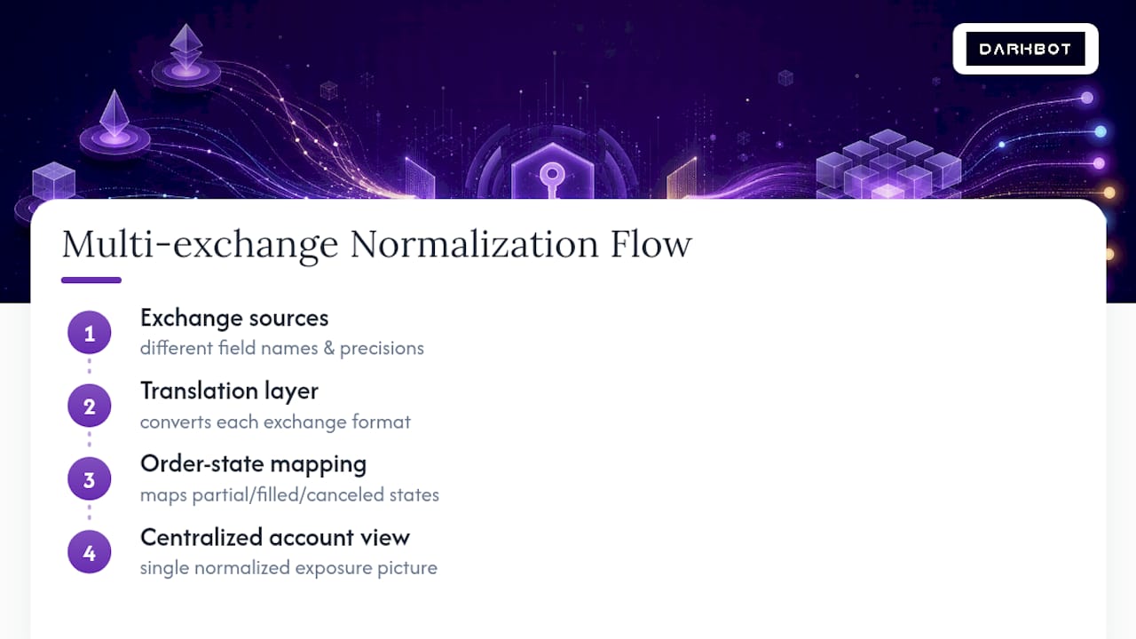 Multi-exchange data normalization flow