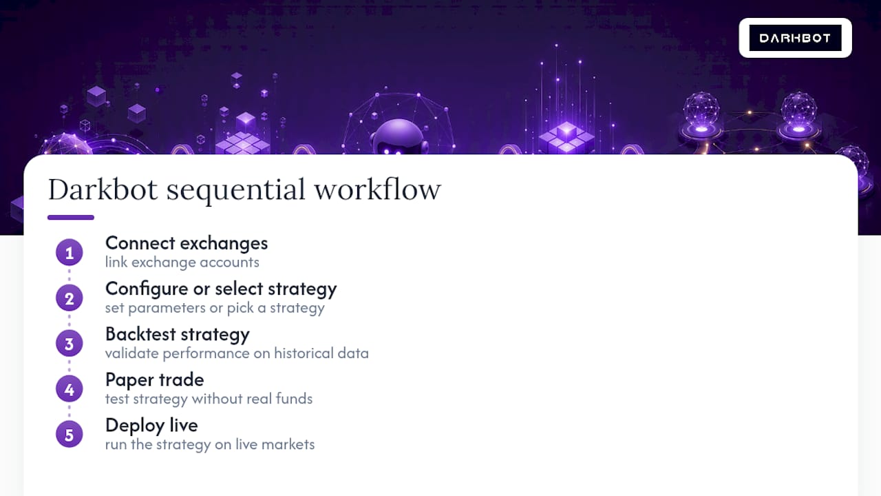 Five-stage automated trading workflow
