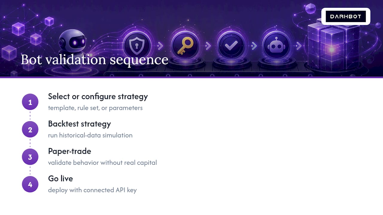 Processus de validation d'un bot de trading crypto en quatre étapes