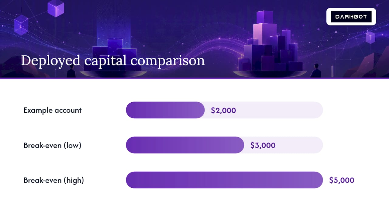 Comparaison du point d'équilibre des frais de bot crypto