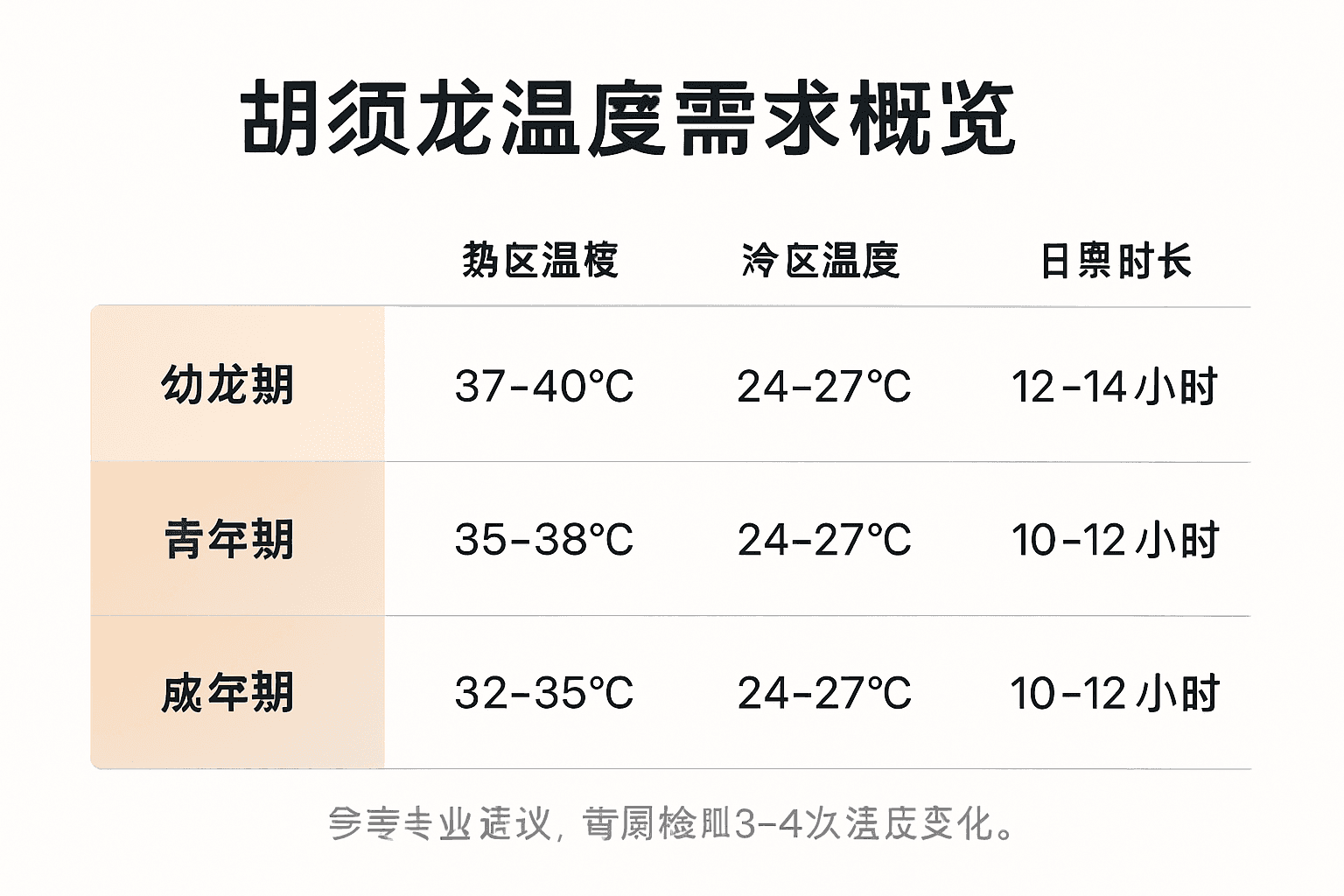胡须龙养护——温度与光照指南