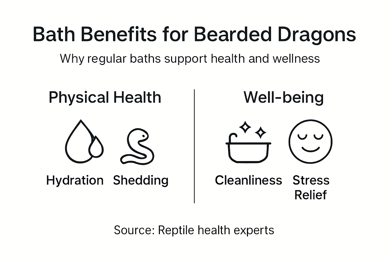Infographic with bearded dragon bath health benefits