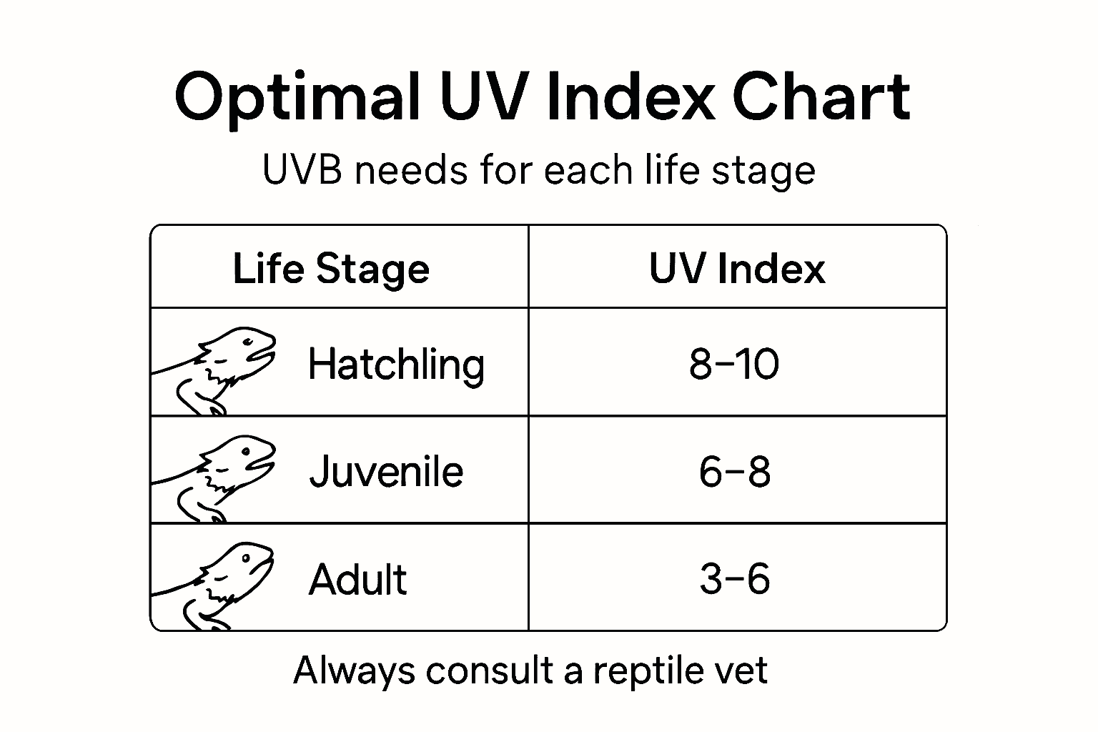 Infographic compares UV index for dragon life stages