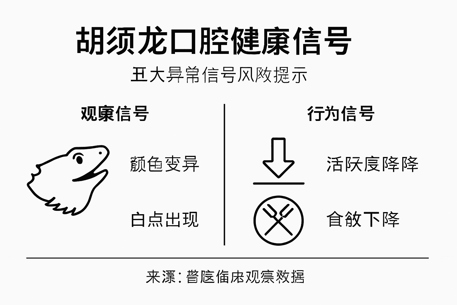 胡须龙口腔异常信号信息图