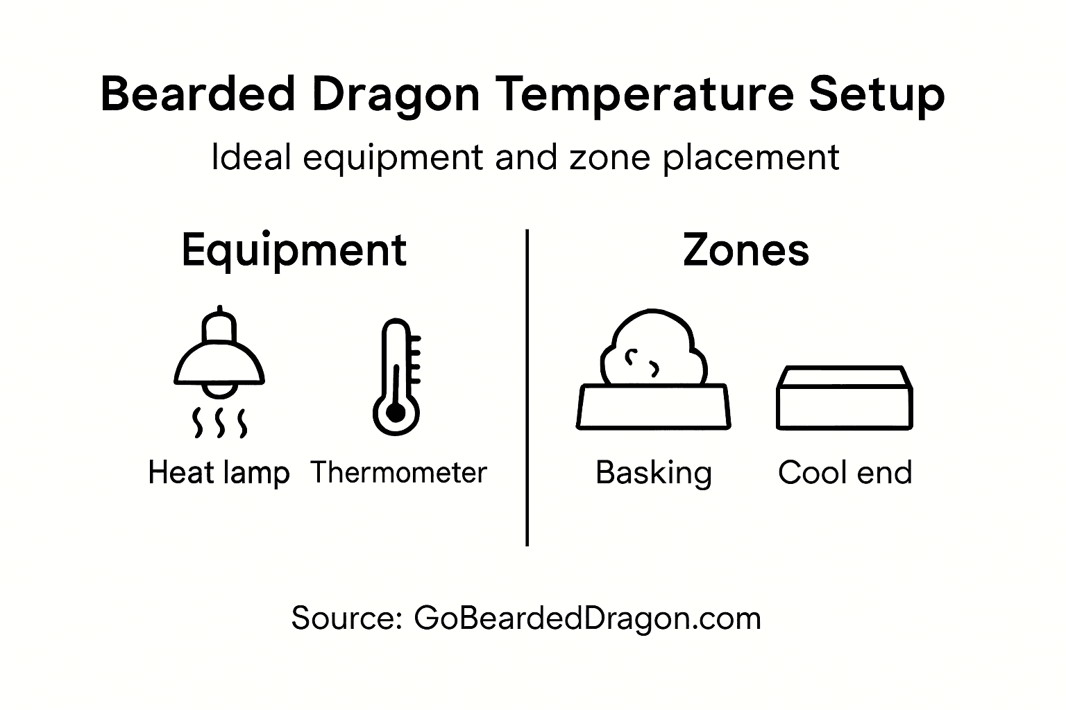 Infographic showing setup steps and zones