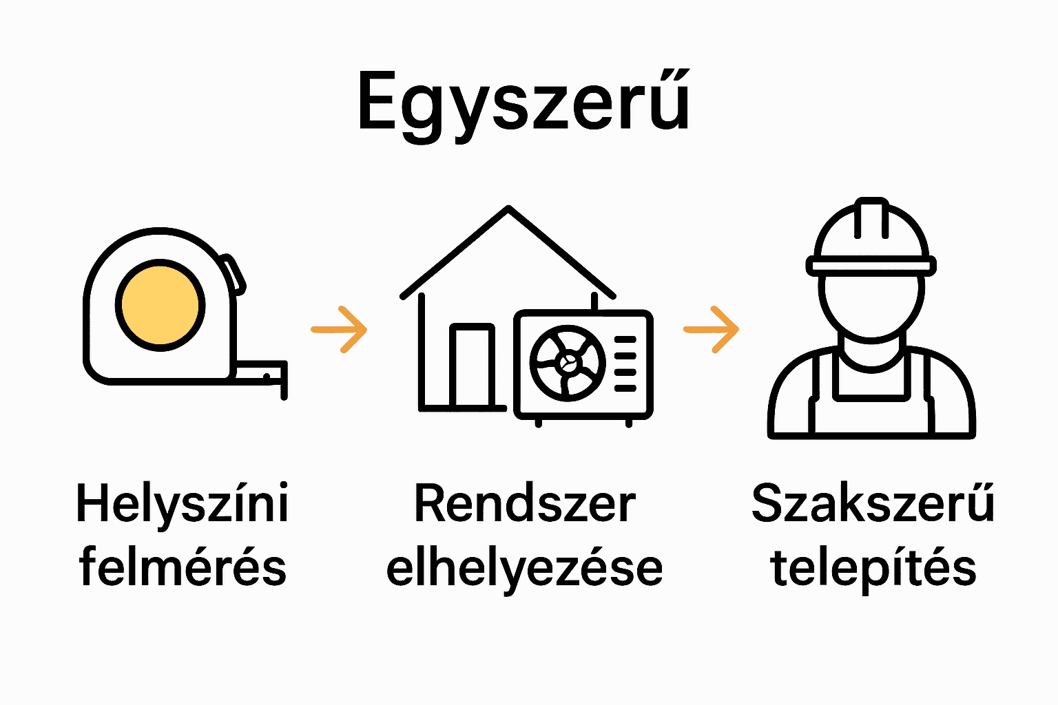 Központi klímarendszer telepítés lépései ikonokkal