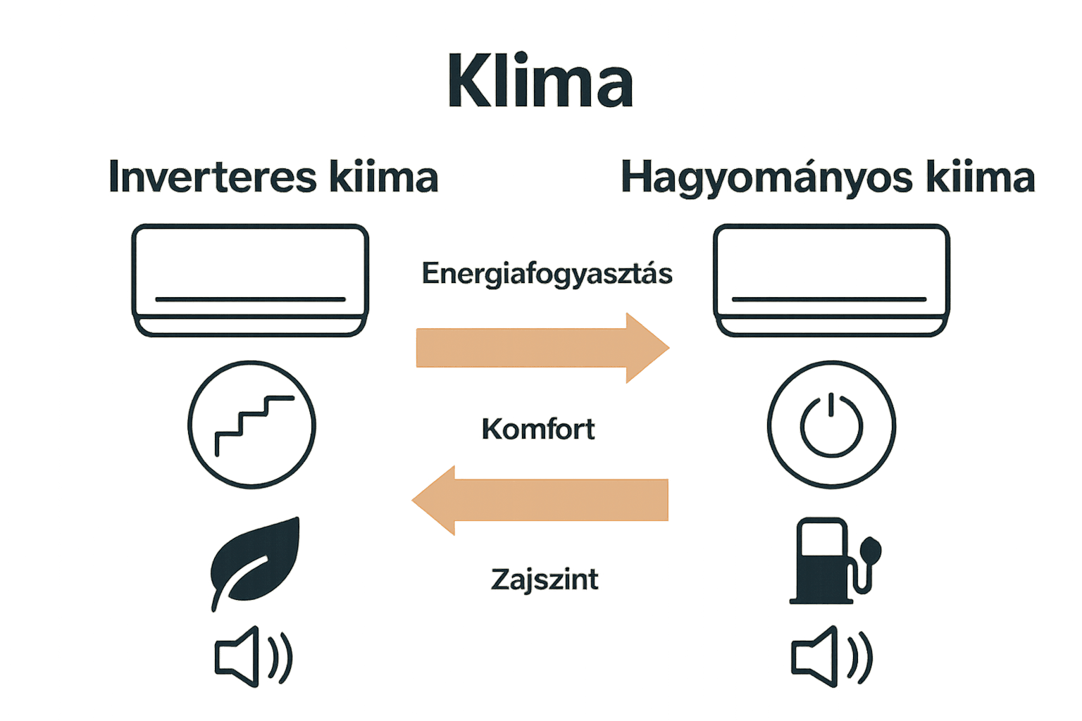 Infografika inverteres és hagyományos klíma összehasonlításáról