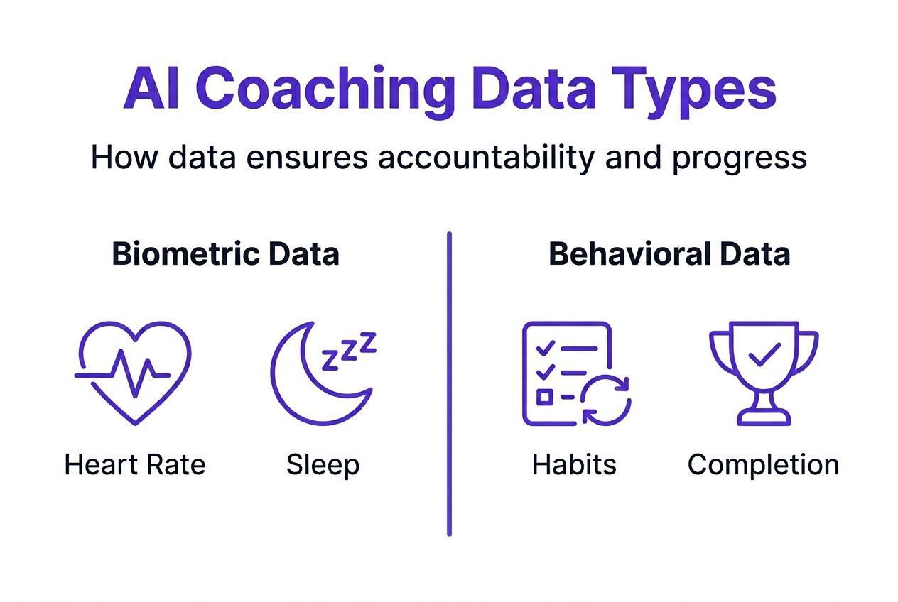 Infographic on AI coaching data types and accountability